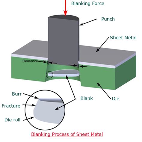 sheet metal fabrication solution|sheet metal production process.